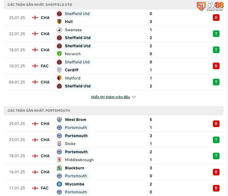 Phong độ của Sunderland vs Watford